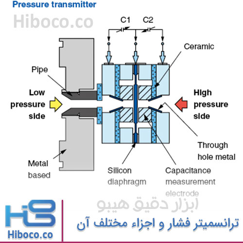 اجزاء مختلف ترانسمیتر فشار